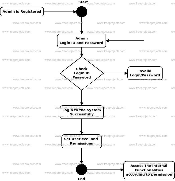 Employee Management System Uml Diagrams Itsourcecode Com Vrogue